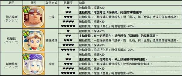 《幻想生活i》全島民各信賴度對應技能一覽