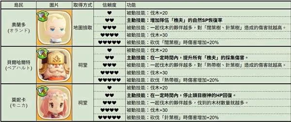 《幻想生活i》全島民各信賴度對應技能一覽