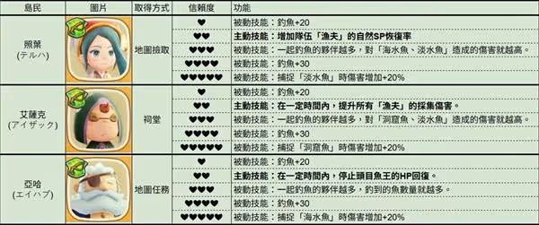 《幻想生活i》全島民各信賴度對應技能一覽