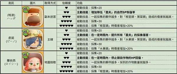 《幻想生活i》全島民各信賴度對應技能一覽