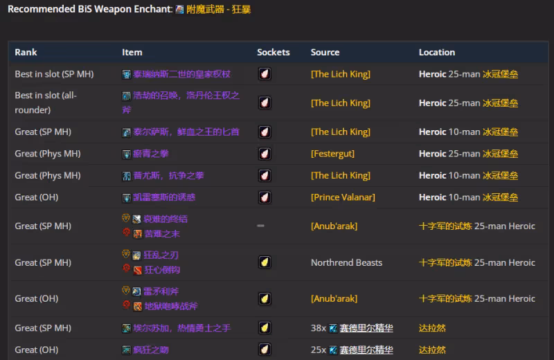 WLK懷舊服P5階段:增強薩BIS裝備搭配推薦