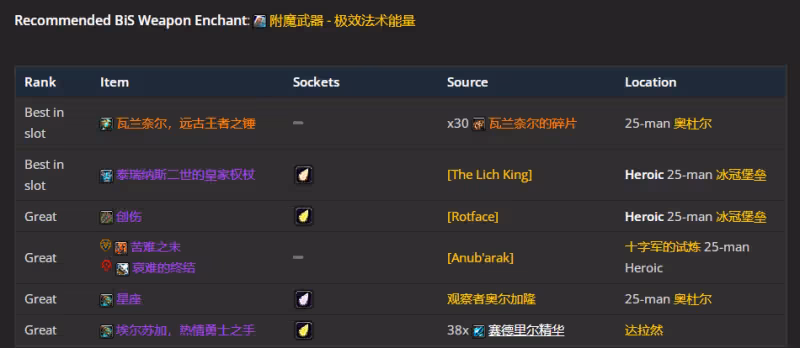 WLK懷舊服P5階段:奶薩BIS裝備搭配推薦