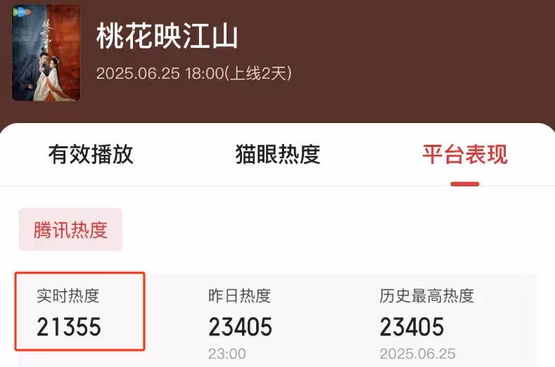 首播兩小時，熱度破22000，評分9.6，終於有值得熬夜狂追的古偶劇了