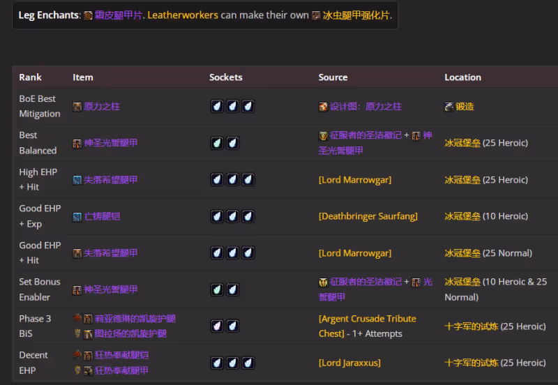WLK懷舊服P5階段：防騎BIS裝備搭配推薦