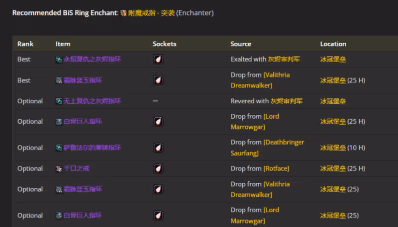 WLK懷舊服P5階段:戰鬥賊BIS裝備搭配推薦