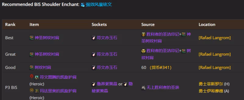 WLK懷舊服P5階段:鳥德BIS裝備搭配推薦