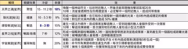 《暗黑破壞神4》第九賽季能力效果一覽表
