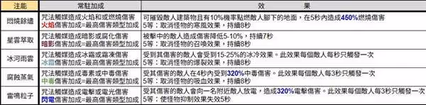 《暗黑破壞神4》第九賽季能力效果一覽表