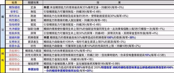 《暗黑破壞神4》第九賽季能力效果一覽表