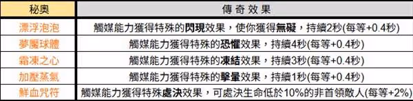 《暗黑破壞神4》第九賽季能力效果一覽表