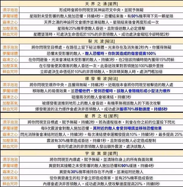 《暗黑破壞神4》第九賽季能力效果一覽表