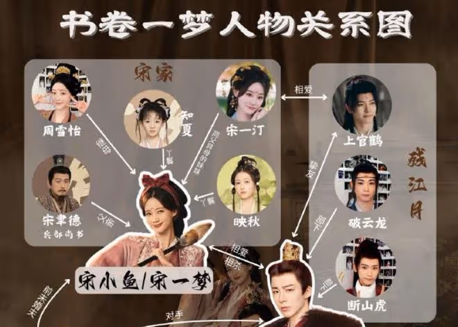 書卷一夢人物關係圖，南珩、宋一夢拼爹、拼媽、拼後媽