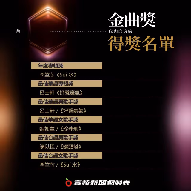 金曲獎總得獎名單｜歌王呂士軒歌后魏如萱！李竺芯年度專輯獎