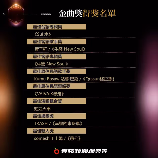金曲獎總得獎名單｜歌王呂士軒歌后魏如萱！李竺芯年度專輯獎