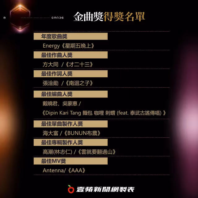 金曲獎總得獎名單｜歌王呂士軒歌后魏如萱！李竺芯年度專輯獎