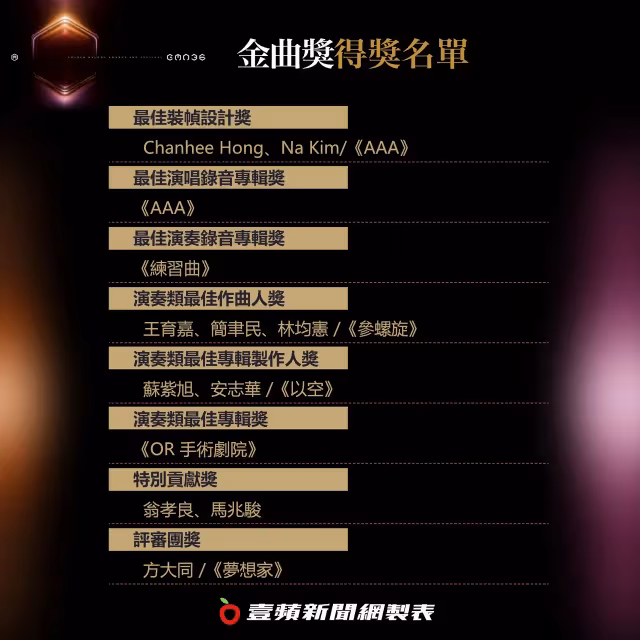金曲獎總得獎名單｜歌王呂士軒歌后魏如萱！李竺芯年度專輯獎