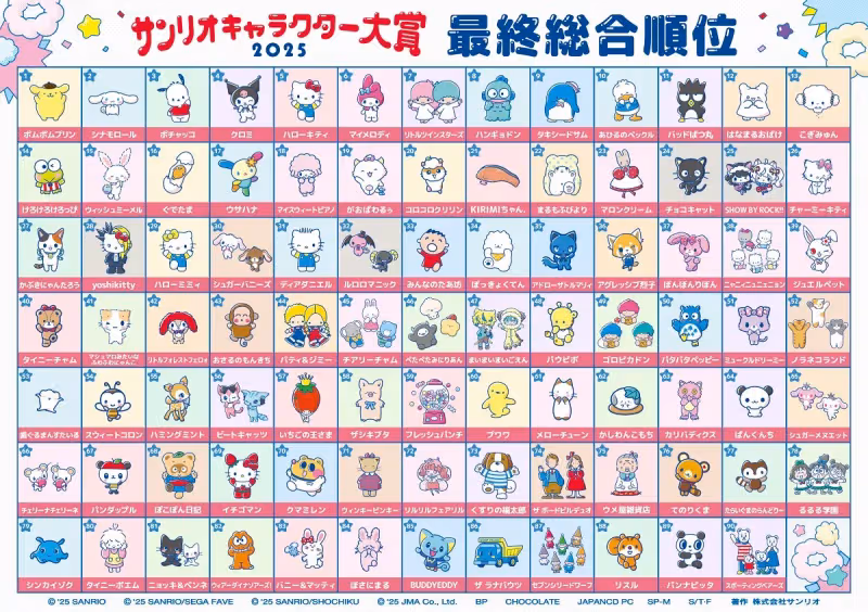2025三麗鷗最受歡迎角色出爐　Hello Kitty僅名列第五