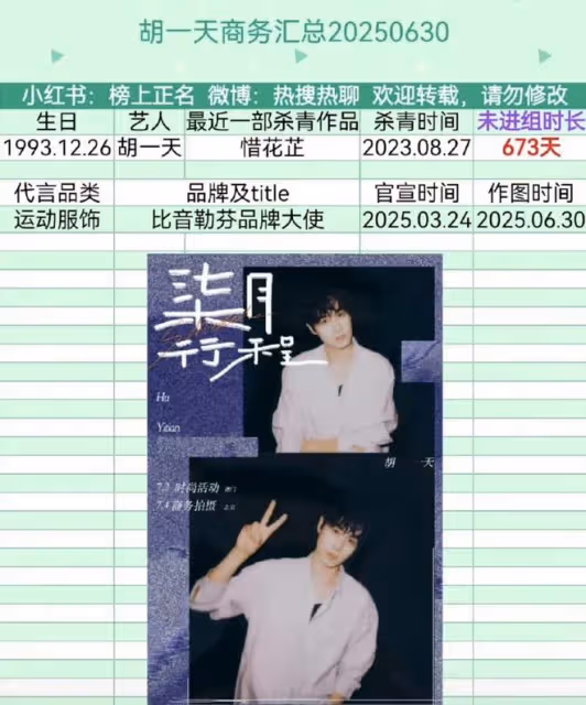 粉絲控訴胡一天已經有673天沒進組了,希望他早日進組!