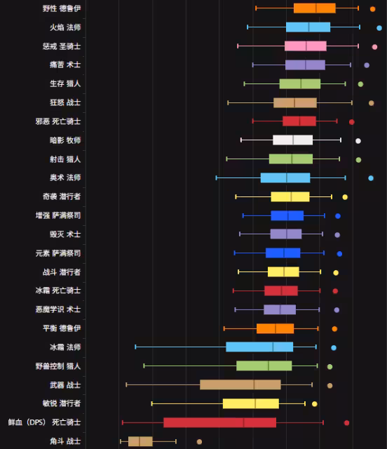 ICC第六期DPS排行解析：狂暴戰排名上升，暗牧奧法進入前十