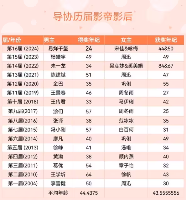 恭喜!易烊千璽憑藉《小小的我》成為最年輕導協帝後得主