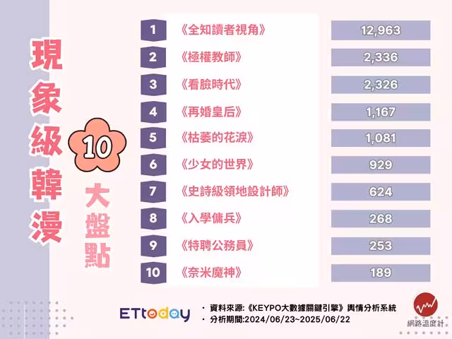 不只《全知讀者視角》!現象級韓漫TOP 10盤點 這部真人版找4大咖主演