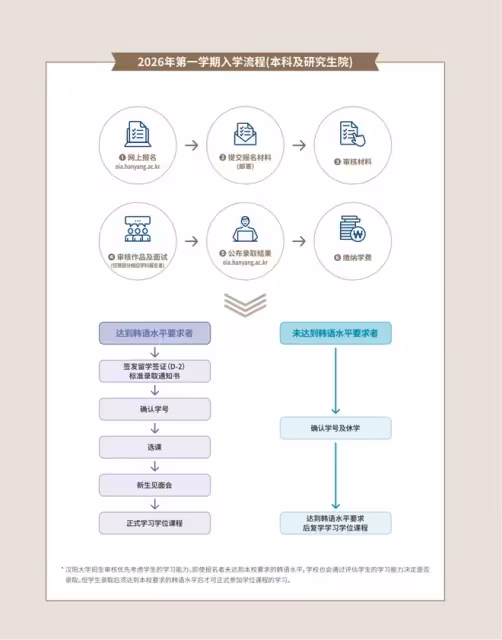 【招生簡章】26年3月入學韓國漢陽大學首爾校區本科