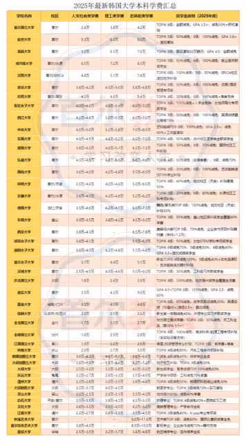2025最新韓國大學學費匯總！你的學校學費貴嗎？