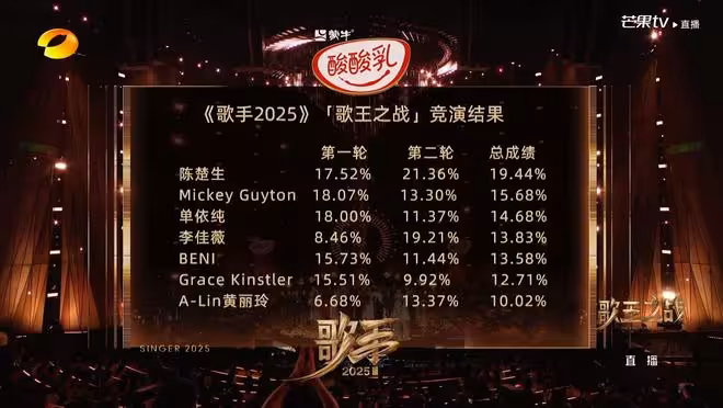 《歌手2025》歌王之戰落下帷幕，陳楚生拿下歌王桂冠，ALin第七名