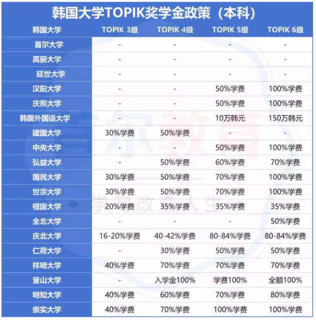 2025韓國留學全類型獎學金匯總：類型·比例·獲取路徑·評價方式