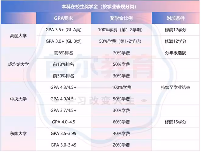 2025韓國留學全類型獎學金匯總：類型·比例·獲取路徑·評價方式
