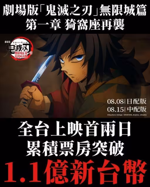 《鬼滅之刃》電影破百億「原作者拿超少」!本人不露臉…日媒算天價收入