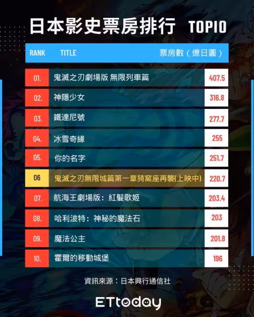 《鬼滅之刃無限城》日本破220億!沖影史第6 …日網預言第二章上映日