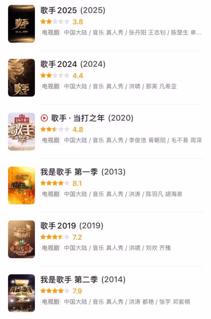 《歌手2025》豆瓣開分了,近3萬人打出3.8分,創下了十季以來最低