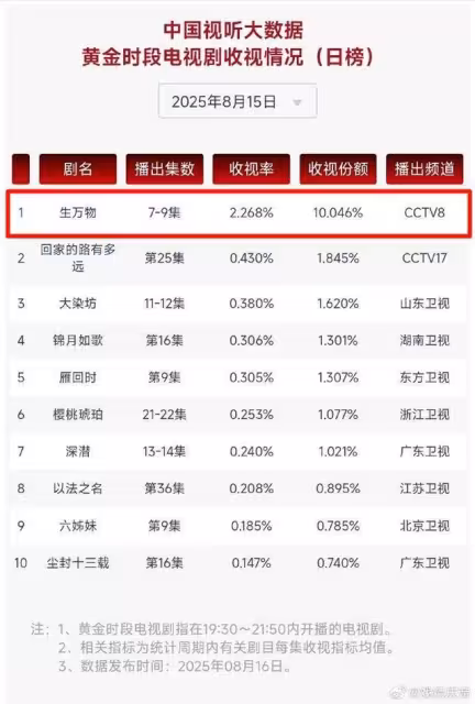 楊冪成陸劇救世主! 新劇《生萬物》飆出驚人收視…觀眾看到哭