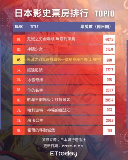 《鬼滅之刃無限城》破280億日本影史第3! 每6人就有1個看鬼滅
