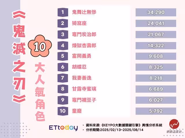 榜首不是炭治郎! 《鬼滅之刃》10大人氣角色揭曉「3反派上榜」
