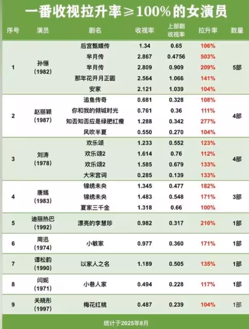 46歲鄧超再登熱搜,「本性暴露」讓全網刮目相看,孫儷沒看走眼