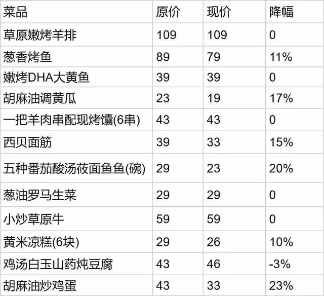 西貝發善心了,部分菜品直降20%,網友:不是只有5%的利潤嗎?