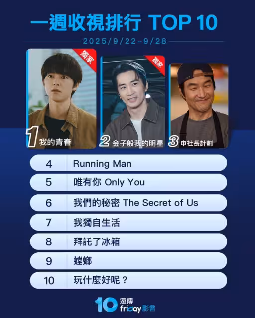串流收視周榜/《暴風圈》4神劇霸榜!愛情短劇《盛夏芬德拉》爆紅
