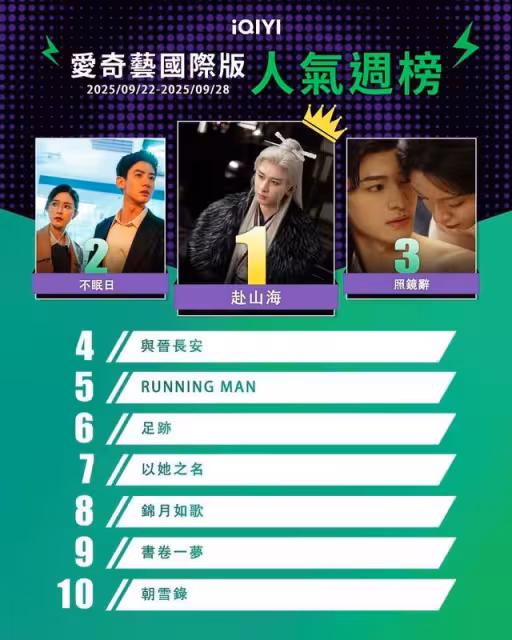 串流收視周榜/《暴風圈》4神劇霸榜!愛情短劇《盛夏芬德拉》爆紅