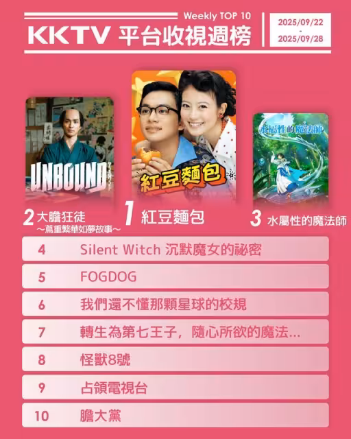 串流收視周榜/《暴風圈》4神劇霸榜!愛情短劇《盛夏芬德拉》爆紅