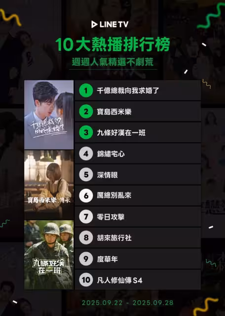 串流收視周榜/《暴風圈》4神劇霸榜!愛情短劇《盛夏芬德拉》爆紅