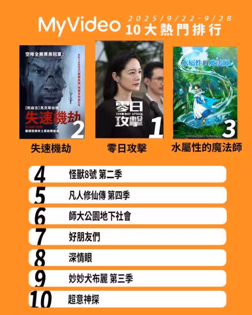 串流收視周榜/《暴風圈》4神劇霸榜!愛情短劇《盛夏芬德拉》爆紅