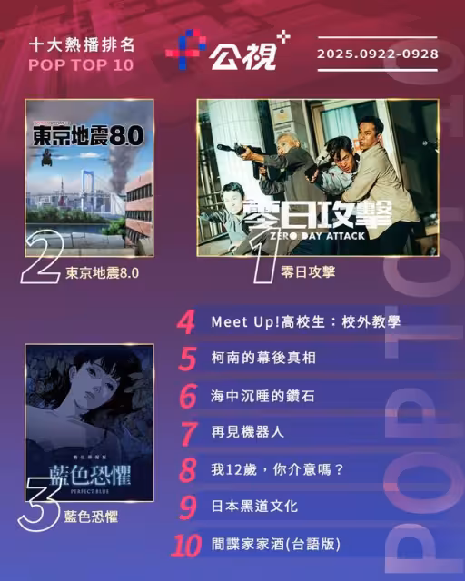 串流收視周榜/《暴風圈》4神劇霸榜!愛情短劇《盛夏芬德拉》爆紅