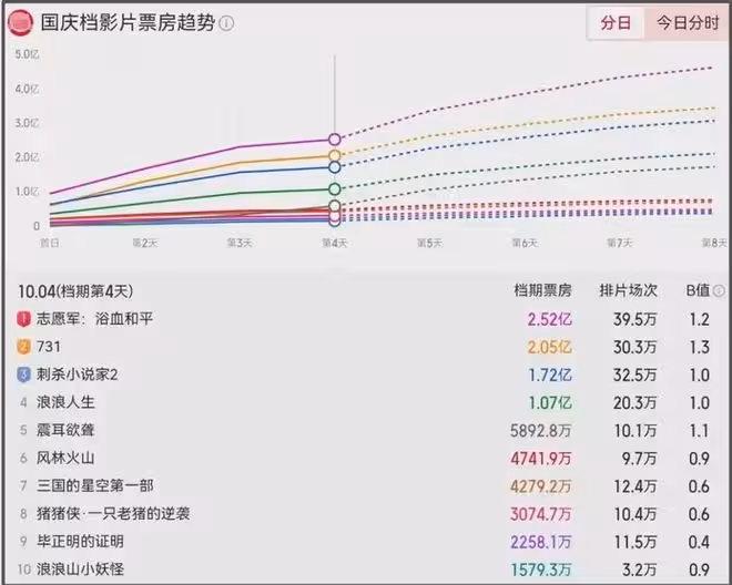 電影《風林火山》遭抵制！大腕影帝雲集，卻救不了一個失控的導演