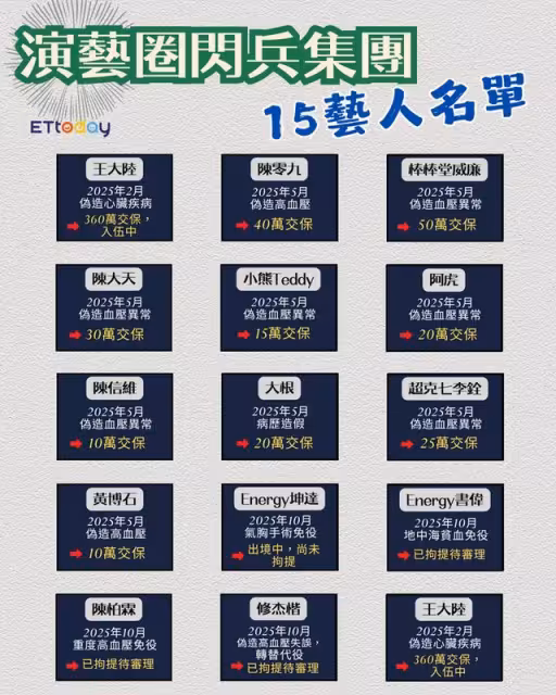 鄭元暢爆紅狂演14次男主角「仍喊卡入伍」! 兵期手術9天也不放棄