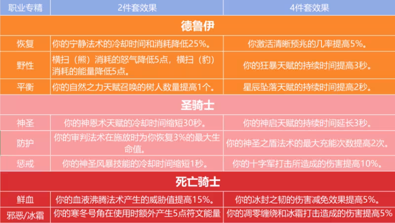 泰坦時光服四大爆料 60級套裝重鑄，大量新屬性曝光！