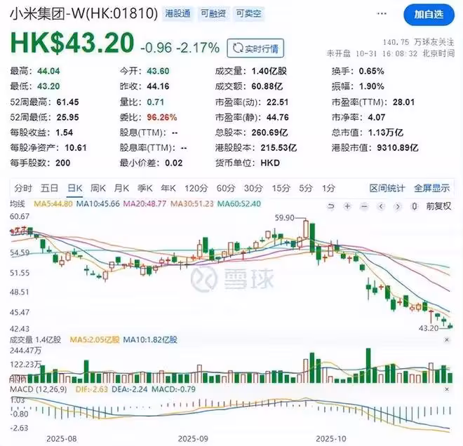小米狂跌2800億!多起事故發酵,雷軍深陷信任危機