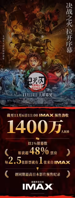 《鬼滅之刃無限城》大陸預售票房破億！「場次全紅滿座」救低迷市場