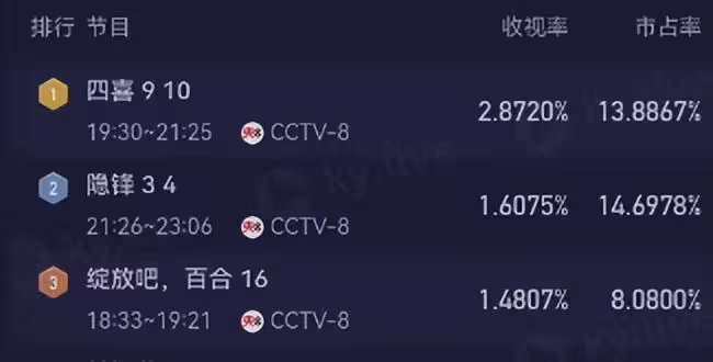 《四喜》收視爆了，給10位演員演技排個名，蔣欣第4，許娣第2
